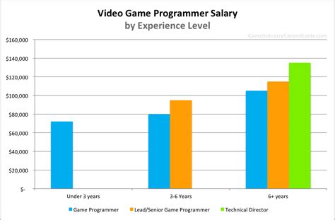 average salary of a game programmer